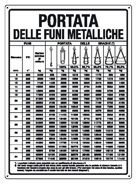 Cartello in All. 500x660 mm PORTATA DELLE FUNI METALLICHE